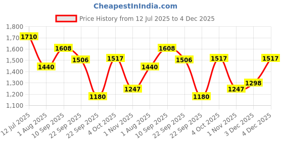 firstcry.com Hot Wheels Championship Track Set (Color May Vary) hot wheels Price History Graph from 12 Jul 2025 to 4 Dec 2025