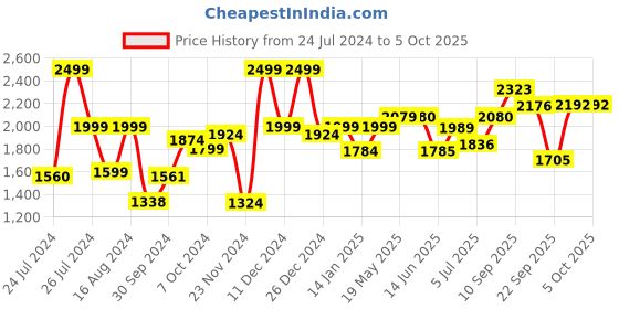 firstcry.com Hot Wheels Color Shifters Track and 1 Car - Multicolour hot wheels Price History Graph from 24 Jul 2024 to 4 Oct 2025