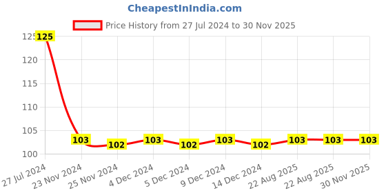 firstcry.com dreamland publications Hot Wheels Copy Colouring Book - English dreamland publications Price History Graph from 27 Jul 2024 to 30 Nov 2025
