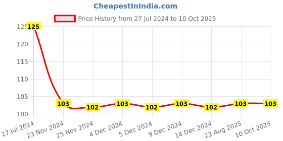 firstcry.com dreamland publications Hot Wheels Copy Colouring Book - English dreamland publications Price History Graph from 27 Jul 2024 to 10 Oct 2025
