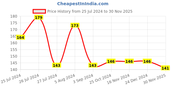 firstcry.com Hot Wheels Die Cast Toy Car (Color & Design May Vary) hot wheels Price History Graph from 25 Jul 2024 to 30 Nov 2025
