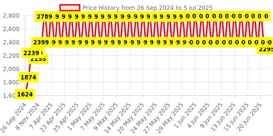 firstcry.com Hot Wheels Double Loop Dash Trackset - Multicolor hot wheels Price History Graph from 26 Sep 2024 to 5 Jul 2025