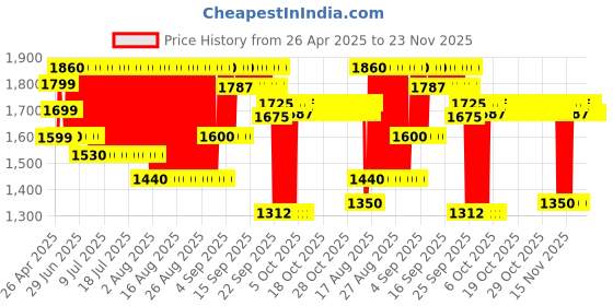 firstcry.com Hot Wheels Energy Track Playset - Multicolor hot wheels Price History Graph from 26 Apr 2025 to 22 Nov 2025