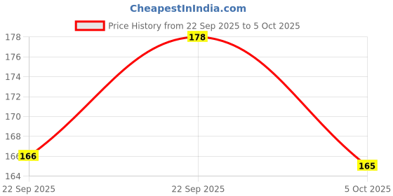 firstcry.com Hot Wheels HW: 70S VS. 90S Die Cast or Free Wheel Car ( Colour & Style May Vary ) hot wheels Price History Graph from 22 Sep 2025 to 5 Oct 2025