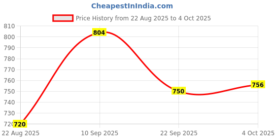 firstcry.com Hot Wheels Let's Race 1:64 Scale Die-Cast Toy Race Cars from the Netflix Series Set of 5 - Multicolor hot wheels Price History Graph from 22 Aug 2025 to 4 Oct 2025
