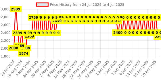 firstcry.com Hot Wheels Loop & Launch Track Set With 1 Car - Multicolour hot wheels Price History Graph from 24 Jul 2024 to 4 Jul 2025