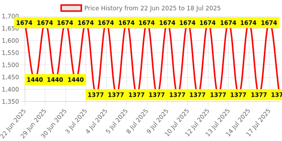 firstcry.com Hot Wheels Loop Stunt Champion Track Set with Dual Track Loop Dual Launch Spring Ramp & 1 Hot Wheels Car - Orange hot wheels Price History Graph from 22 Jun 2025 to 15 Jul 2025