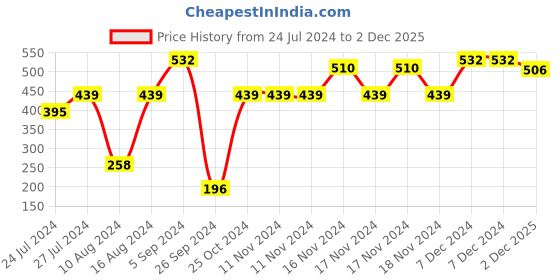 firstcry.com Hot Wheels Premium Free Wheel Die Cast Toy Car - Multicolor (Design May Vary) hot wheels Price History Graph from 24 Jul 2024 to 2 Dec 2025