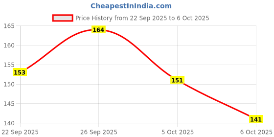 firstcry.com Hot Wheels Safari Mode Die Cast or Free Wheel Car (Colour & Style May Vary) hot wheels Price History Graph from 22 Sep 2025 to 6 Oct 2025