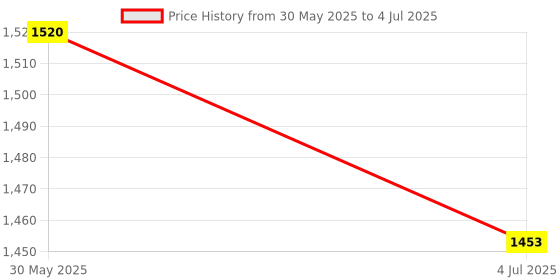 firstcry.com Hot Wheels Scorpion Flex Attack Car With Track Set - Red & Blue hot wheels Price History Graph from 30 May 2025 to 4 Jul 2025