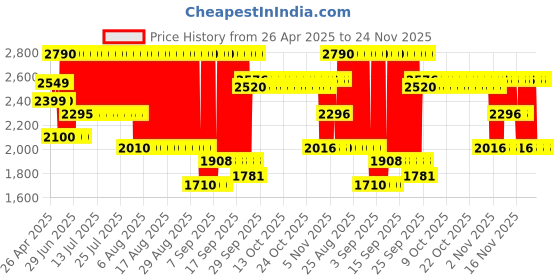 firstcry.com Hot Wheels Spin Wheel Track Set - Multicolor hot wheels Price History Graph from 26 Apr 2025 to 24 Nov 2025