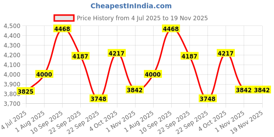 firstcry.com Hot Wheels Track Set and Die Cast Free Wheel 1:64 Scale Toy Car with City Shark Nemesis Challenge - Blue & Orange hot wheels Price History Graph from 4 Jul 2025 to 18 Nov 2025