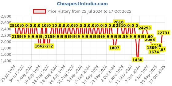 firstcry.com Hot Wheels Track Set With 16 Components and 1 Hot Wheels Car - Orange hot wheels Price History Graph from 25 Jul 2024 to 17 Oct 2025