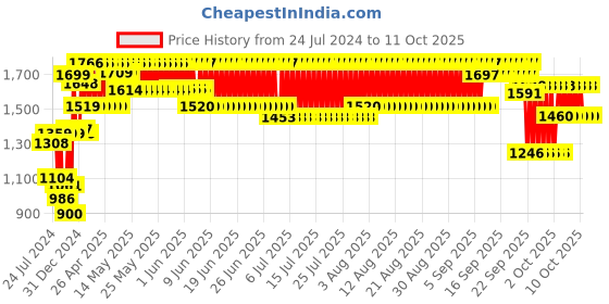 firstcry.com Hot Wheels Track Set with 2 Loops and 1 Hot Wheels Car - Multicolour hot wheels Price History Graph from 24 Jul 2024 to 11 Oct 2025