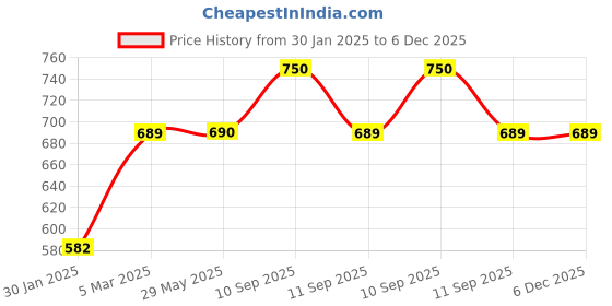 firstcry.com HOTKEI (2 Liter) Blue Slime Glue DIY Magic Toy Jelly Putty Making kit Set Borax Slime Glue Liquid Gel Toy for Boys Girls Kids for Making Slime at Home hotkei Price History Graph from 30 Jan 2025 to 5 Dec 2025