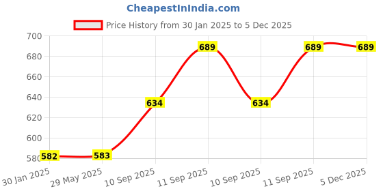 firstcry.com HOTKEI (2 Liter) Pink Slime Glue DIY Magic Toy Jelly Putty Making kit Set Borax Slime Glue Liquid Gel Toy for Boys Girls Kids for Making Slime at Home hotkei Price History Graph from 30 Jan 2025 to 5 Dec 2025