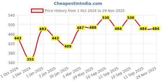 firstcry.com Hotkei DIY Transparent Scented Slimy Slime Gel Activity Kit Pack of 12 - Multicolour hotkei Price History Graph from 1 Oct 2024 to 28 Nov 2025