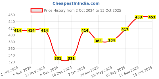 firstcry.com HOTKEI Educational Chemistry Science Experiment Kit- Multicolor hotkei Price History Graph from 2 Oct 2024 to 12 Oct 2025