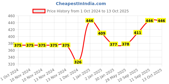 firstcry.com HOTKEI Make 20+ Slimes Scented DIY Magic Toy Slimy Slime Activator Glue Gel Jelly Putty Making kit 4 Clear Glue 1 Activator- Multicolour hotkei Price History Graph from 1 Oct 2024 to 13 Oct 2025