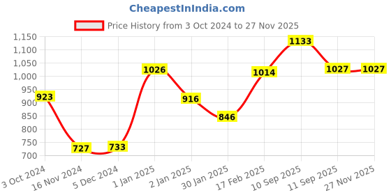 firstcry.com HOTKEI (Pack of 24) Multicolor Scented DIY Magic Gel Kit Including Toy Slimy 6 Neon Slime 6 White Slime 6 Galaxy Slime 6 Glitter Stars And Color Beads Magical Crystal Clay Putty Toy Kit - Multicolour hotkei Price History Graph from 3 Oct 2024 to 26 Nov 2025