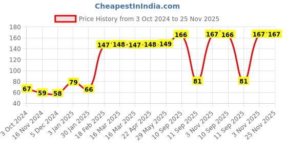 firstcry.com Hotkei Slime Crystal Clay Magic Toy Gel Jelly Putty Set kit Toy Pack of 3- Multicolor hotkei Price History Graph from 3 Oct 2024 to 24 Nov 2025
