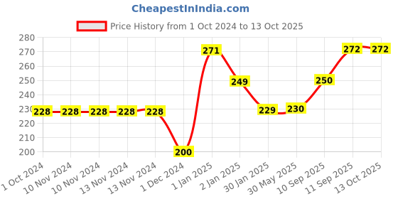 firstcry.com hotkei SNEKI Makes DIY Magic Toy Slime Activator Glue Gel Jelly Putty Making Kit Set - Multicolour hotkei Price History Graph from 1 Oct 2024 to 13 Oct 2025