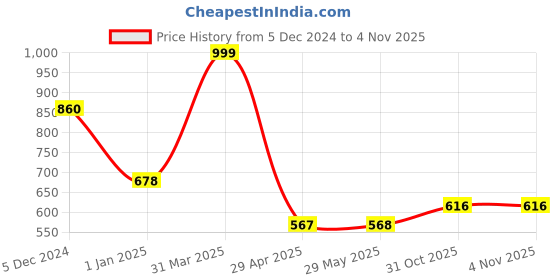 firstcry.com HOTSHOT 1120 JUNIOR SERIES DINO BAG|School Bag|Tuition Bag|KIDS BACKAPCK |17 INCH |Boys & Girls 32 L School Bag hotshot Price History Graph from 5 Dec 2024 to 4 Nov 2025