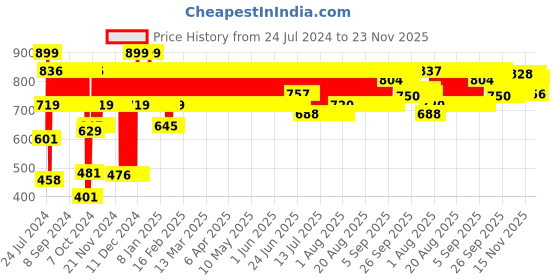 firstcry.com hot wheels Hotwheels 5 Diecast Free Wheel Toy Car Pack of 5 - (Colours & Designs May Vary) hot wheels Price History Graph from 24 Jul 2024 to 23 Nov 2025