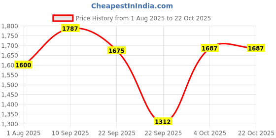 firstcry.com hot wheels Hotwheels Free Wheel Mega Hauler - Red hot wheels Price History Graph from 1 Aug 2025 to 21 Oct 2025