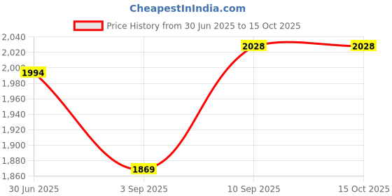 firstcry.com housegoods House Goods Flow Rechargeable Cordless Table Fan With Led Light & Remote Control, Charcoal housegoods Price History Graph from 30 Jun 2025 to 14 Oct 2025