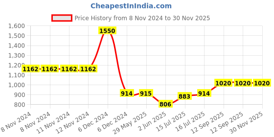 firstcry.com House of Aroma 3 Wicks Chococolate Espresso Candle - 400 g house of aroma Price History Graph from 8 Nov 2024 to 30 Nov 2025