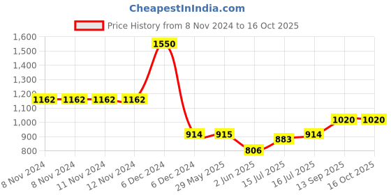 firstcry.com House of Aroma  3 Wicks Hawiian Breeze Candle - 400 g house of aroma Price History Graph from 8 Nov 2024 to 15 Oct 2025