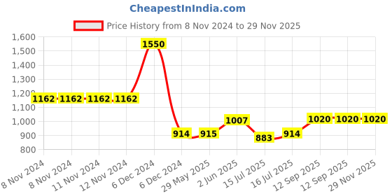 firstcry.com House of Aroma  3 Wicks Pomegranate Rouge Candle - 400 g house of aroma Price History Graph from 8 Nov 2024 to 28 Nov 2025