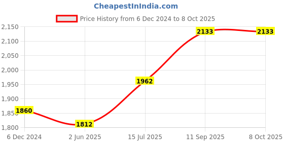 firstcry.com House of Aroma Candlelight Style Diffuser Cool Mist Air Humidifier- Multicolor house of aroma Price History Graph from 6 Dec 2024 to 8 Oct 2025