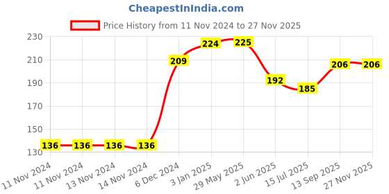 firstcry.com House of Aroma Coco Butter Bell Jar Candle 100 g house of aroma Price History Graph from 11 Nov 2024 to 25 Nov 2025