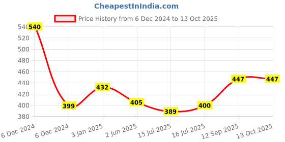 firstcry.com House of Aroma Ginger, Cinnamon and Nutmeg Bell Jar Candle - 100 g house of aroma Price History Graph from 6 Dec 2024 to 12 Oct 2025
