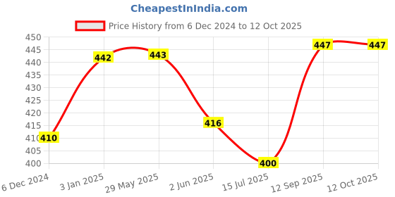 firstcry.com House of Aroma Pepermint and Frankincense Bell Jar Candle - 100 g house of aroma Price History Graph from 6 Dec 2024 to 12 Oct 2025
