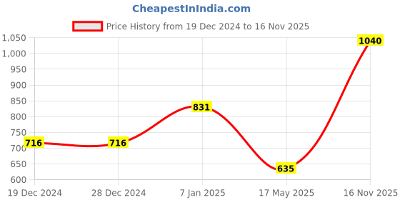 firstcry.com HOUSE OF AUROMO Cotton Full Sleeves Llamas Printed Kurta - Blue house of auromo Price History Graph from 19 Dec 2024 to 16 Nov 2025