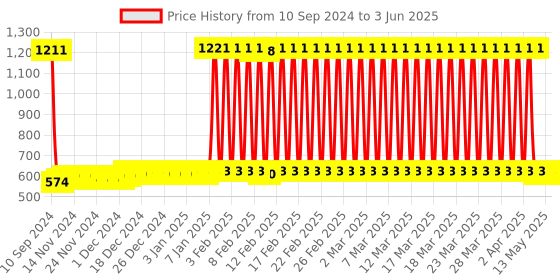 firstcry.com House of Kids 3 in 1 Carry Along Kitchen Set 19 Pieces - Multicolor house of kids Price History Graph from 10 Sep 2024 to 3 Jun 2025