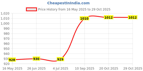 firstcry.com House of Kids Battery Operated Toy Laptop - Pink house of kids Price History Graph from 16 May 2025 to 29 Oct 2025