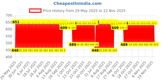 firstcry.com House of kids Dancing Dog Toy with Music 3D Flashing LED Light Ball - White house of kids Price History Graph from 29 May 2025 to 22 Nov 2025