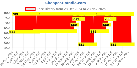 firstcry.com House of Kids Dancing Duck Yellow - Height 19 cm(Color May Vary) house of kids Price History Graph from 28 Oct 2024 to 28 Nov 2025