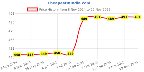 firstcry.com House Of Kids Dancing Frog Toy With Vibrant Light Effect & Musial Sound - Green house of kids Price History Graph from 8 Nov 2024 to 22 Nov 2025