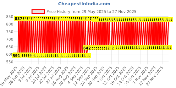 firstcry.com House of kids Dancing Space Panda Musical Toys with Light Sound - White house of kids Price History Graph from 29 May 2025 to 26 Nov 2025
