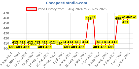 firstcry.com House of kids Frog Eat Beans Game 2 Players - Multicolour house of kids Price History Graph from 5 Aug 2024 to 24 Nov 2025