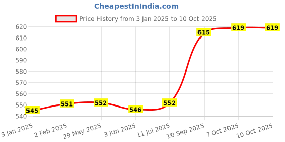 firstcry.com House of kids Frog Eat Beans Game 4 Players - Multicolour house of kids Price History Graph from 3 Jan 2025 to 9 Oct 2025
