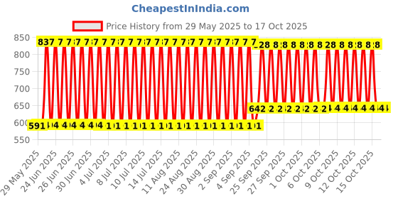 firstcry.com House of kids Galactic Groove Baby Duck Toy Musical Dancing Robot with Lights Sounds & Space Themed Elements - Blue house of kids Price History Graph from 29 May 2025 to 16 Oct 2025