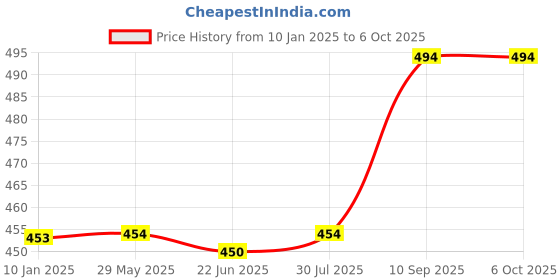 firstcry.com House of kids Monkey Toy with Light & Musical features Hand Flapping- Red house of kids Price History Graph from 10 Jan 2025 to 6 Oct 2025