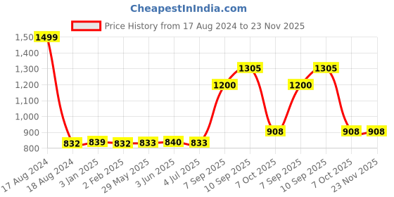 firstcry.com House Of Kids Music Fun Piano Keyboard With Mic - Black & Yellow house of kids Price History Graph from 17 Aug 2024 to 23 Nov 2025