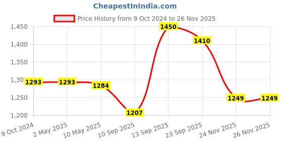 firstcry.com House of Quirk 1200 ml Stainless Steel Tumbler Hot and Cold with Handle and Lid 2 Straw-Black house of quirk Price History Graph from 9 Oct 2024 to 26 Nov 2025